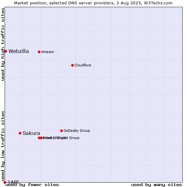 Market position of Sakura vs. Webzilla vs. 1API