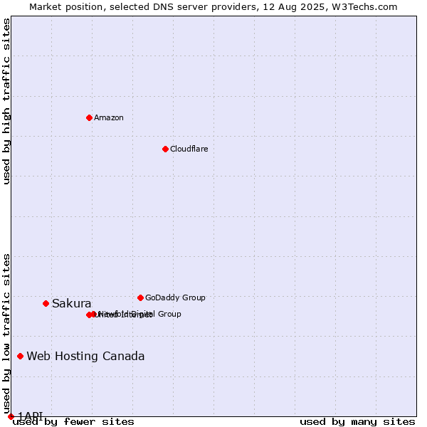 Market position of Sakura vs. Web Hosting Canada vs. 1API