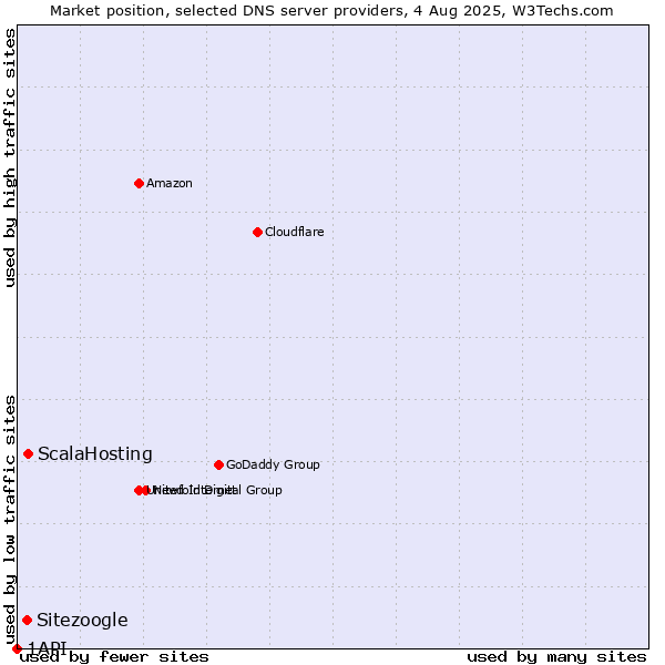 Market position of ScalaHosting vs. Sitezoogle vs. 1API