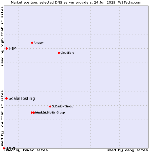 Market position of IBM vs. ScalaHosting vs. 1API