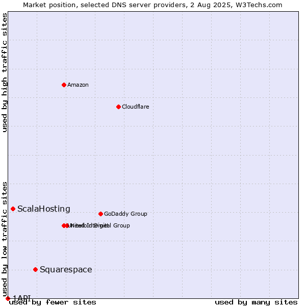 Market position of Squarespace vs. ScalaHosting vs. 1API