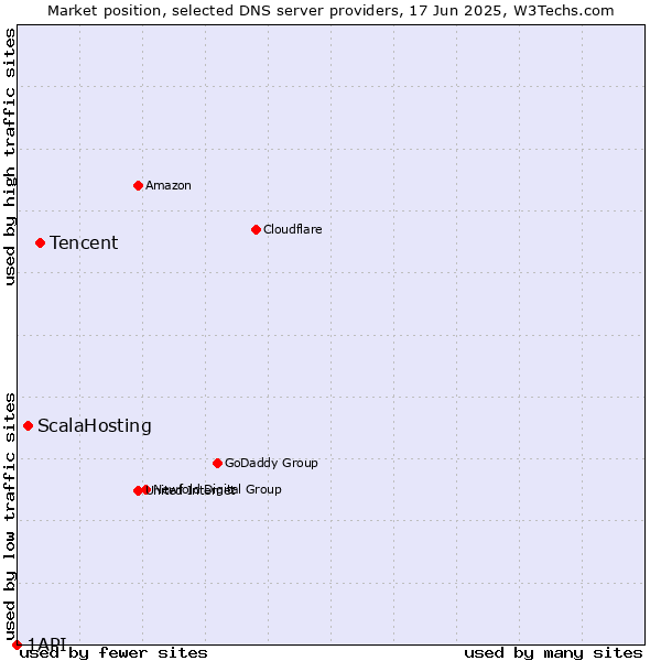 Market position of Tencent vs. ScalaHosting vs. 1API