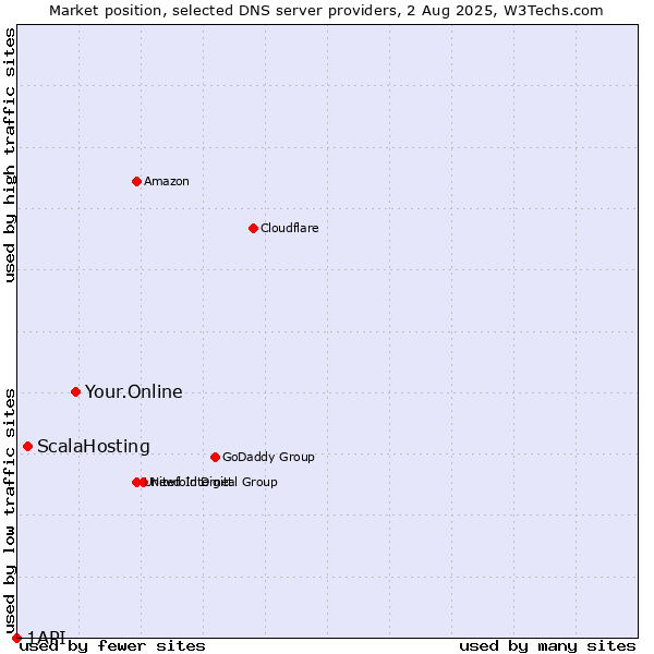 Market position of Your.Online vs. ScalaHosting vs. 1API