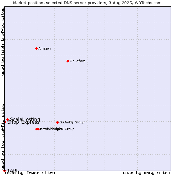 Market position of ScalaHosting vs. Shop-Express vs. 1API