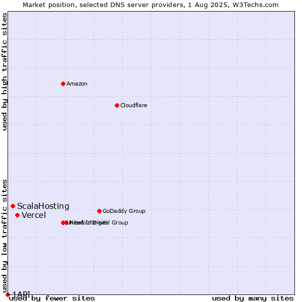 Market position of Vercel vs. ScalaHosting vs. 1API