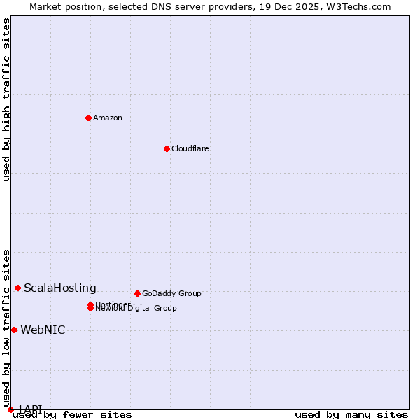 Market position of ScalaHosting vs. WebNIC vs. 1API