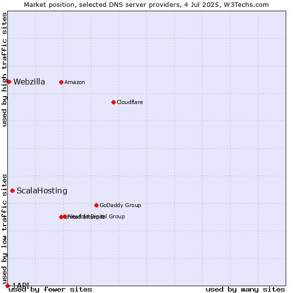Market position of ScalaHosting vs. Webzilla vs. 1API