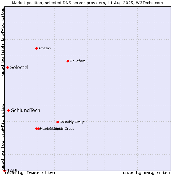 Market position of SchlundTech vs. Selectel vs. 1API