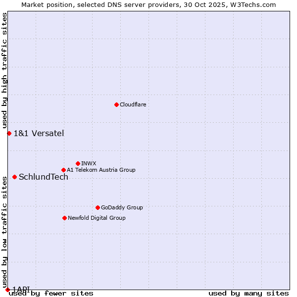 Market position of SchlundTech vs. 1&1 Versatel vs. 1API
