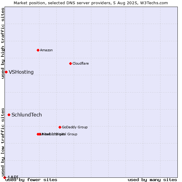 Market position of SchlundTech vs. VSHosting vs. 1API