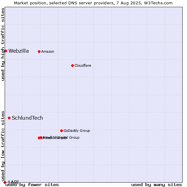Market position of SchlundTech vs. Webzilla vs. 1API