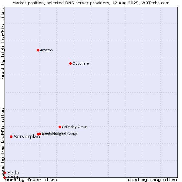 Market position of Serverplan vs. Sedo vs. 1API