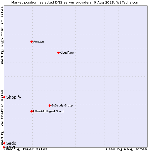 Market position of Shopify vs. Sedo vs. 1API