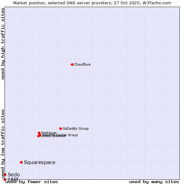 Market position of Squarespace vs. Sedo vs. 1API