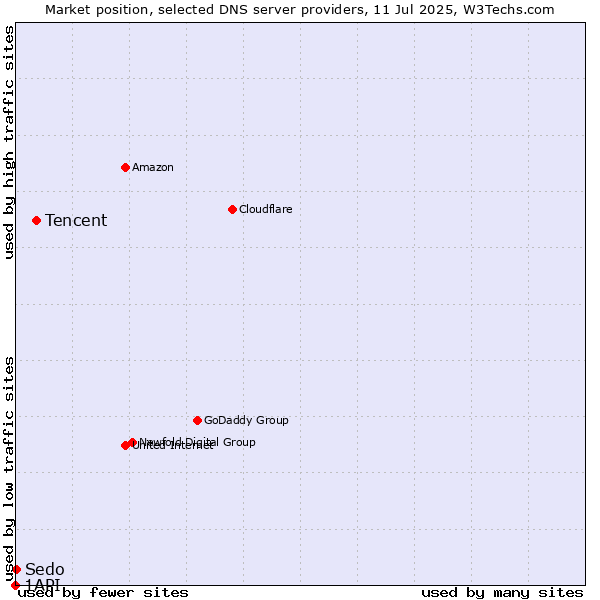 Market position of Tencent vs. Sedo vs. 1API