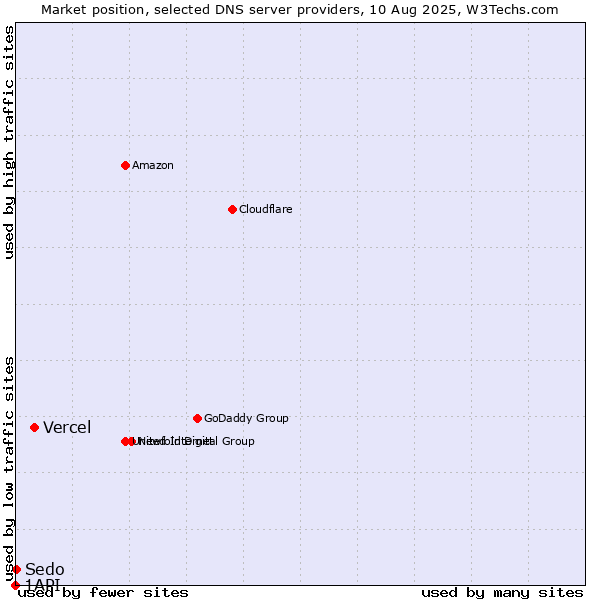 Market position of Vercel vs. Sedo vs. 1API