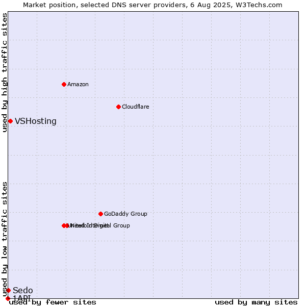 Market position of VSHosting vs. Sedo vs. 1API