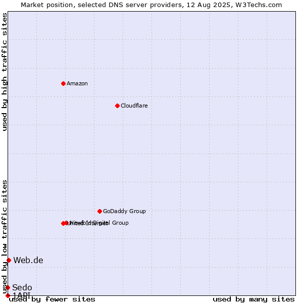 Market position of Web.de vs. Sedo vs. 1API