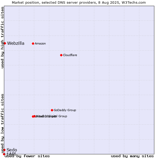 Market position of Webzilla vs. Sedo vs. 1API