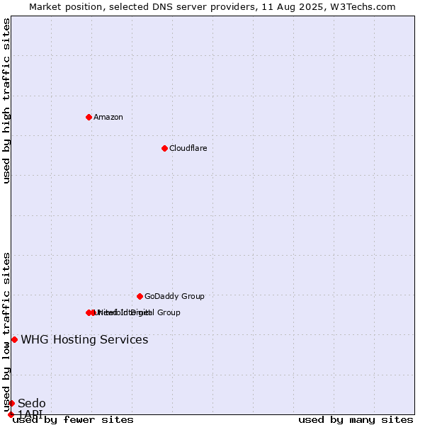Market position of WHG Hosting Services vs. Sedo vs. 1API