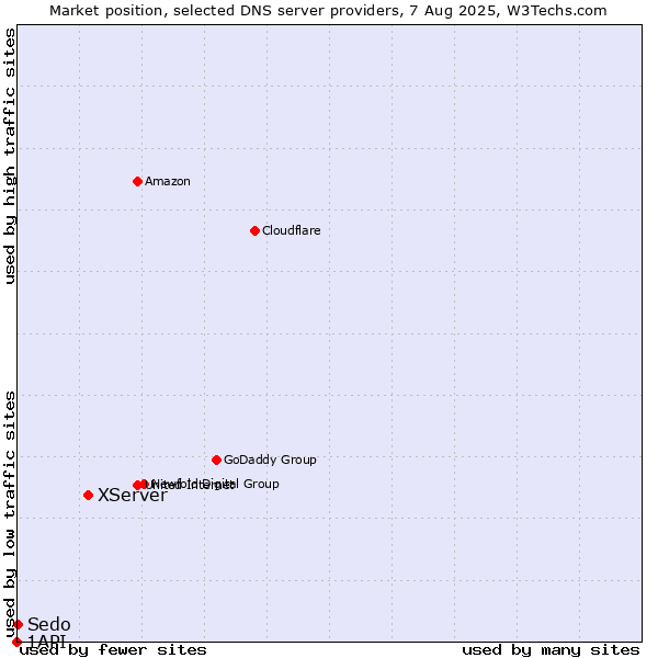 Market position of XServer vs. Sedo vs. 1API