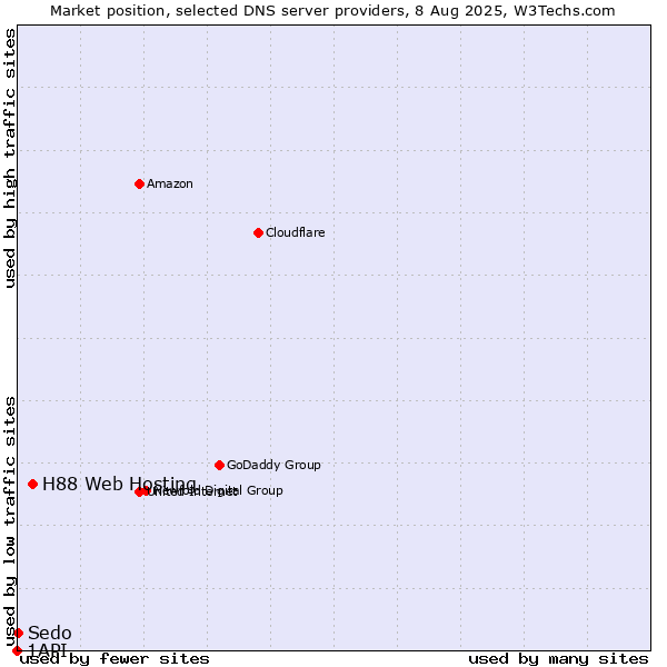 Market position of H88 Web Hosting vs. Sedo vs. 1API