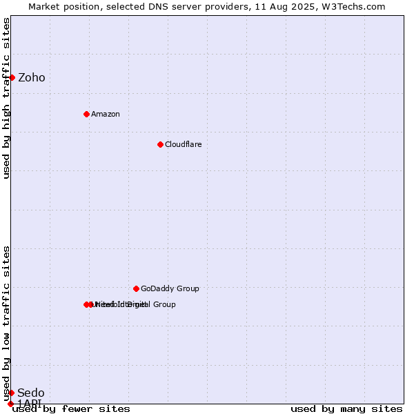 Market position of Zoho vs. Sedo vs. 1API