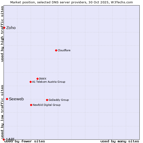 Market position of Seeweb vs. Zoho vs. 1API