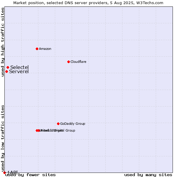 Market position of Selectel vs. Serverel vs. 1API