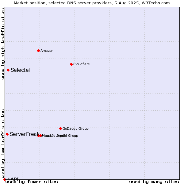 Market position of Selectel vs. ServerFreak vs. 1API