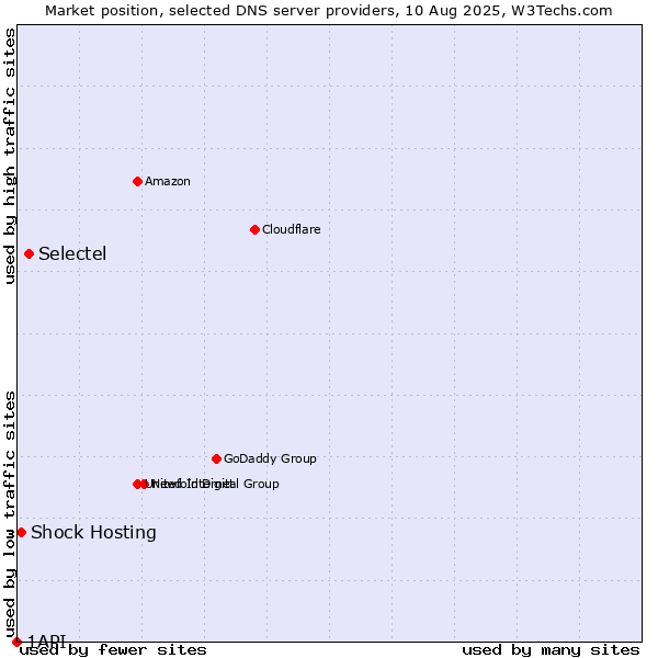 Market position of Selectel vs. Shock Hosting vs. 1API