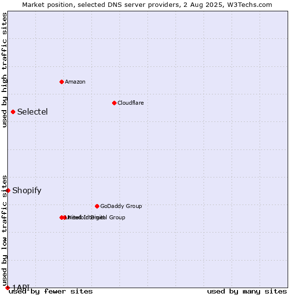 Market position of Selectel vs. Shopify vs. 1API