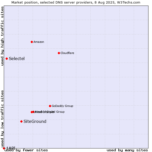 Market position of SiteGround vs. Selectel vs. 1API