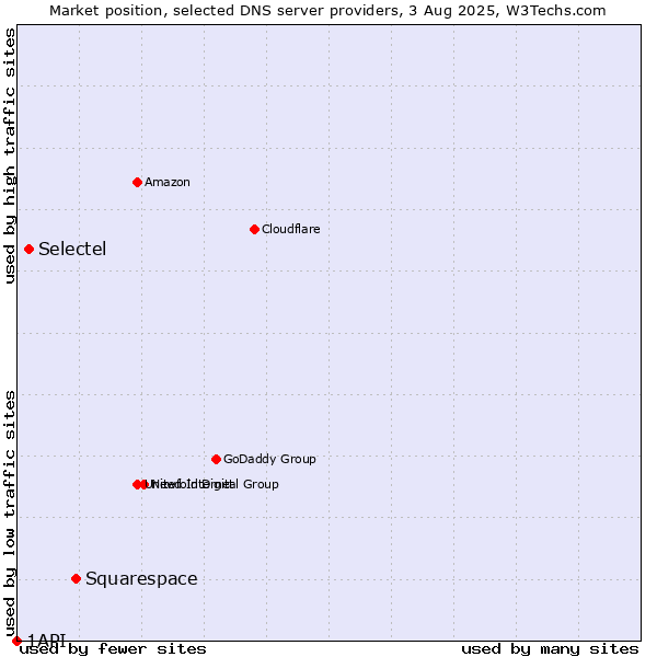 Market position of Squarespace vs. Selectel vs. 1API