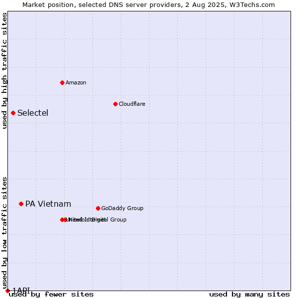 Market position of PA Vietnam vs. Selectel vs. 1API