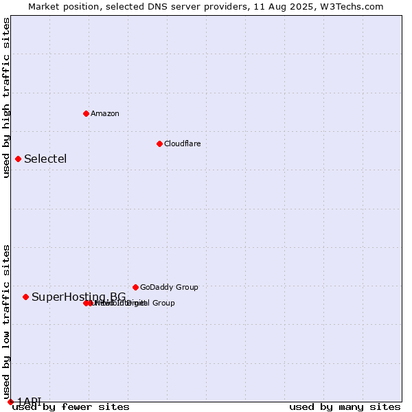 Market position of SuperHosting.BG vs. Selectel vs. 1API