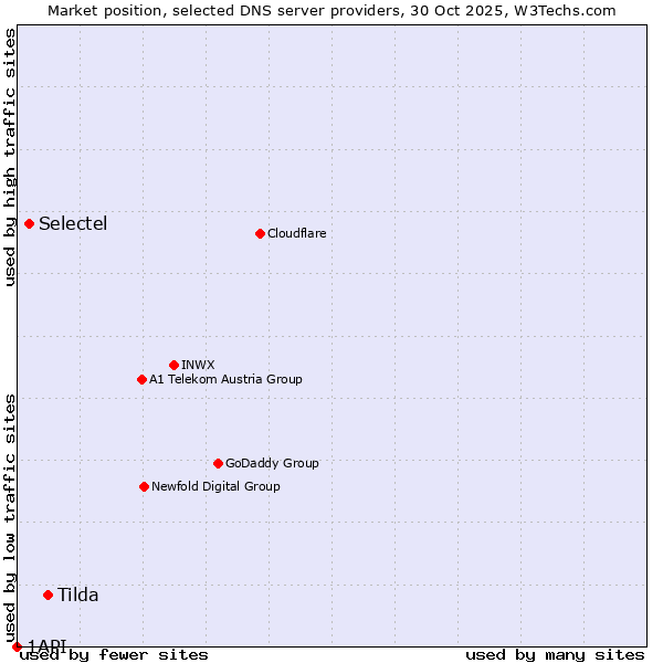 Market position of Tilda vs. Selectel vs. 1API