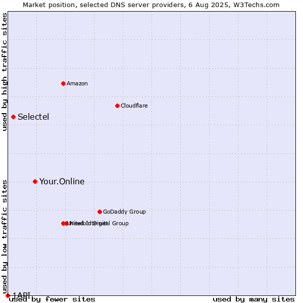 Market position of Your.Online vs. Selectel vs. 1API