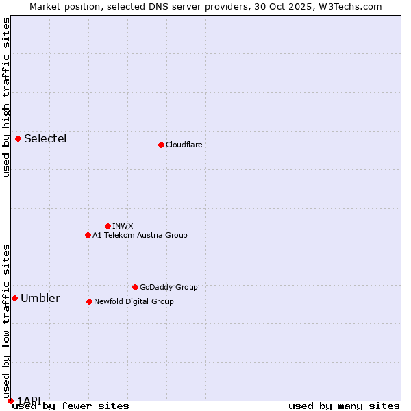Market position of Selectel vs. Umbler vs. 1API