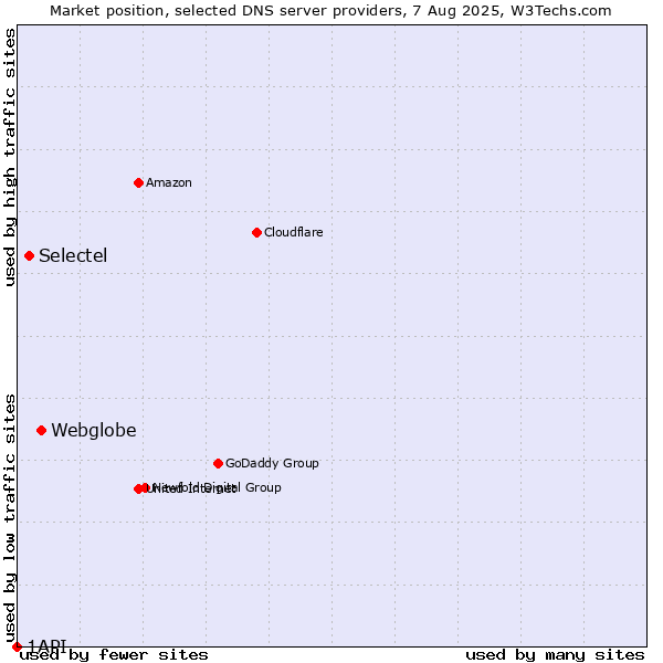 Market position of Webglobe vs. Selectel vs. 1API