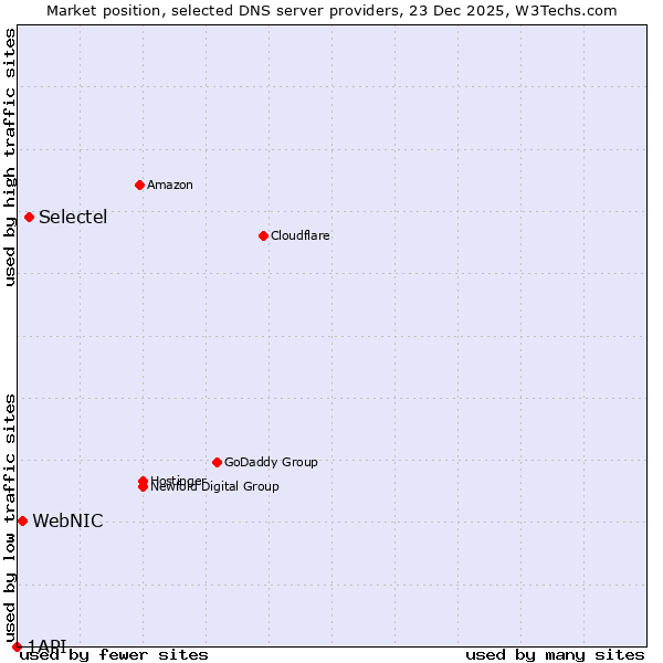 Market position of Selectel vs. WebNIC vs. 1API