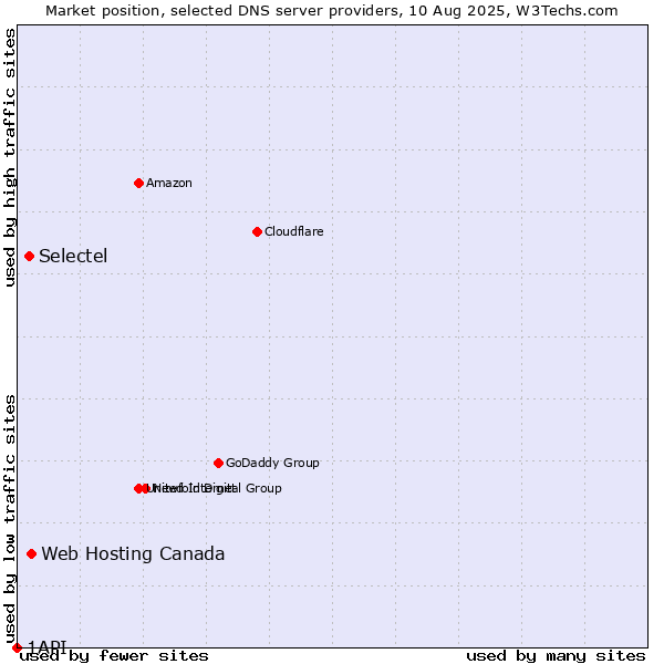 Market position of Web Hosting Canada vs. Selectel vs. 1API