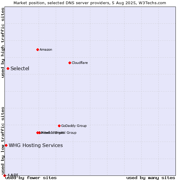 Market position of Selectel vs. WHG Hosting Services vs. 1API