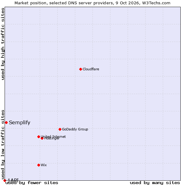 Market position of Semplify vs. 1API