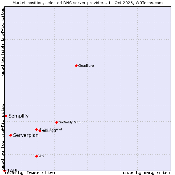 Market position of Serverplan vs. Semplify vs. 1API