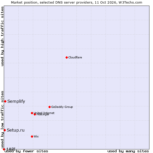 Market position of Semplify vs. Setup.ru vs. 1API
