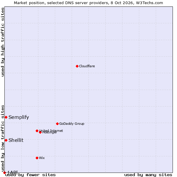 Market position of Shellit vs. Semplify vs. 1API