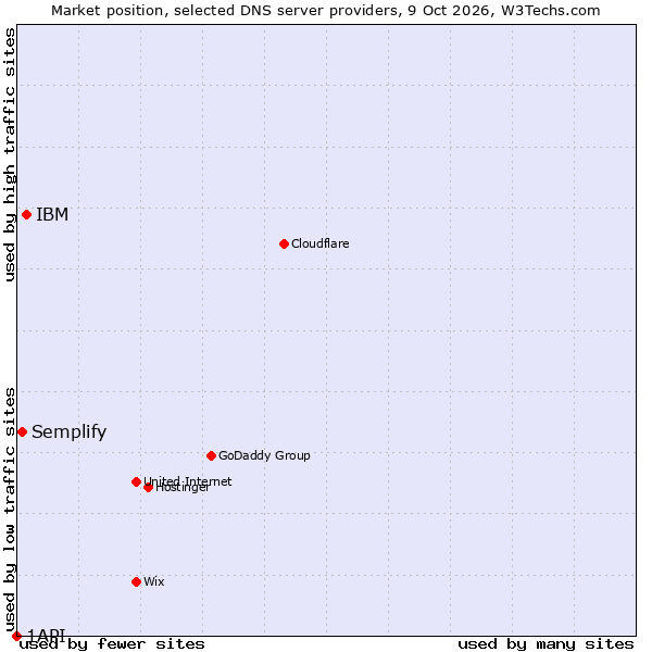 Market position of IBM vs. Semplify vs. 1API