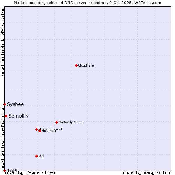 Market position of Semplify vs. Sysbee vs. 1API