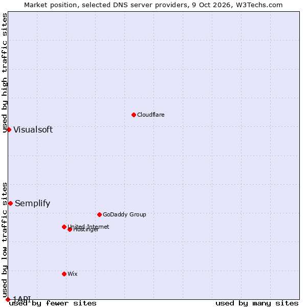 Market position of Semplify vs. Visualsoft vs. 1API
